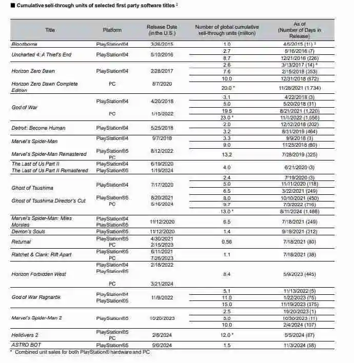 索尼财报：PS5全球出货量累计已达6560万台