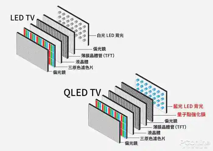 2024 年 MiniLED、OLED、QLED、QD-OLED 显示设备如何选？1 文总结优缺点 5 分钟选定爱机！