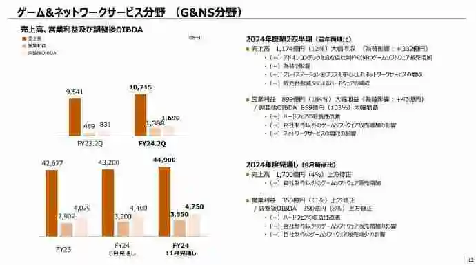 索尼财报：PS5全球出货量累计已达6560万台