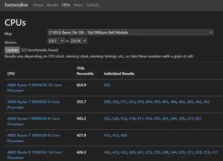 16 核 AMD 锐龙 9 9950X3D 处理器现身 FactorioBox 跑分库