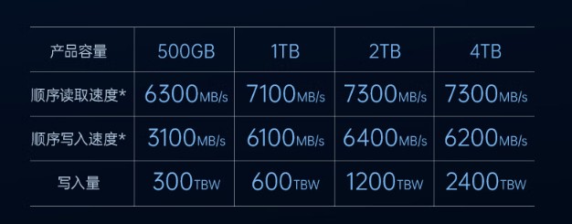 7300 MB/s 读速 + 长存晶圆：梵想 S790E 固态硬盘 2T 版 595 元限时购