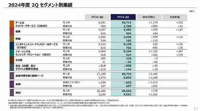 索尼财报：PS5全球出货量累计已达6560万台