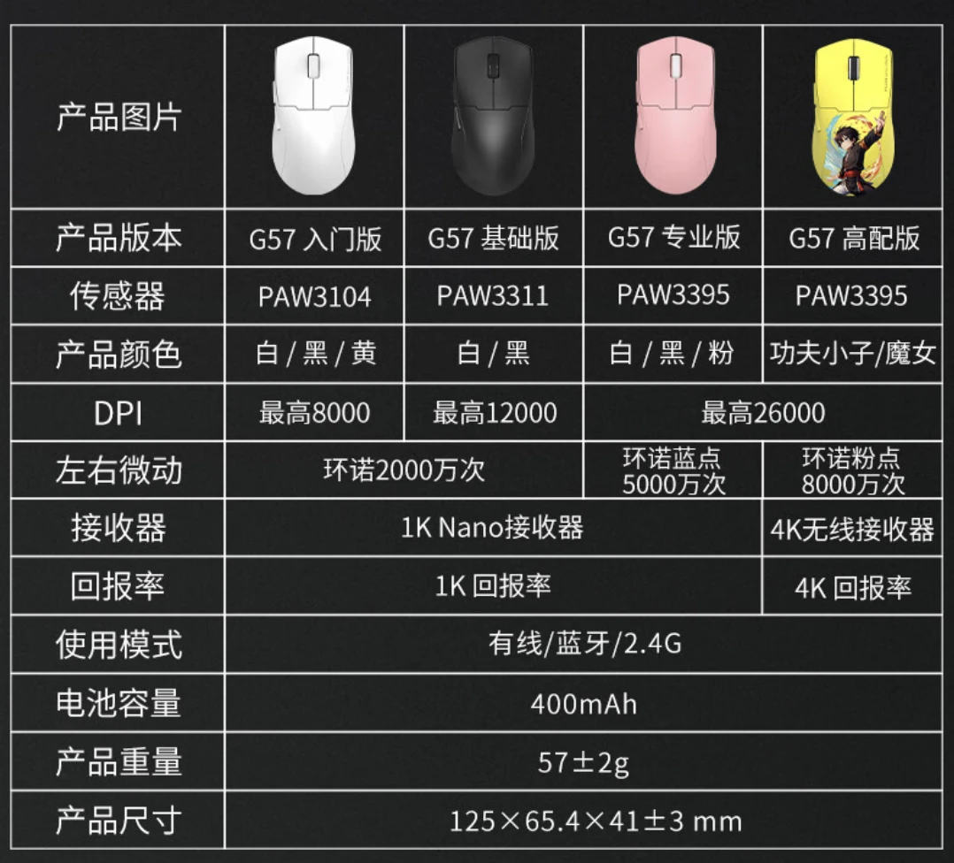 红龙推出 G57 标准版三模无线鼠标：PAW3104 传感器、1KHz 回报率，79 元