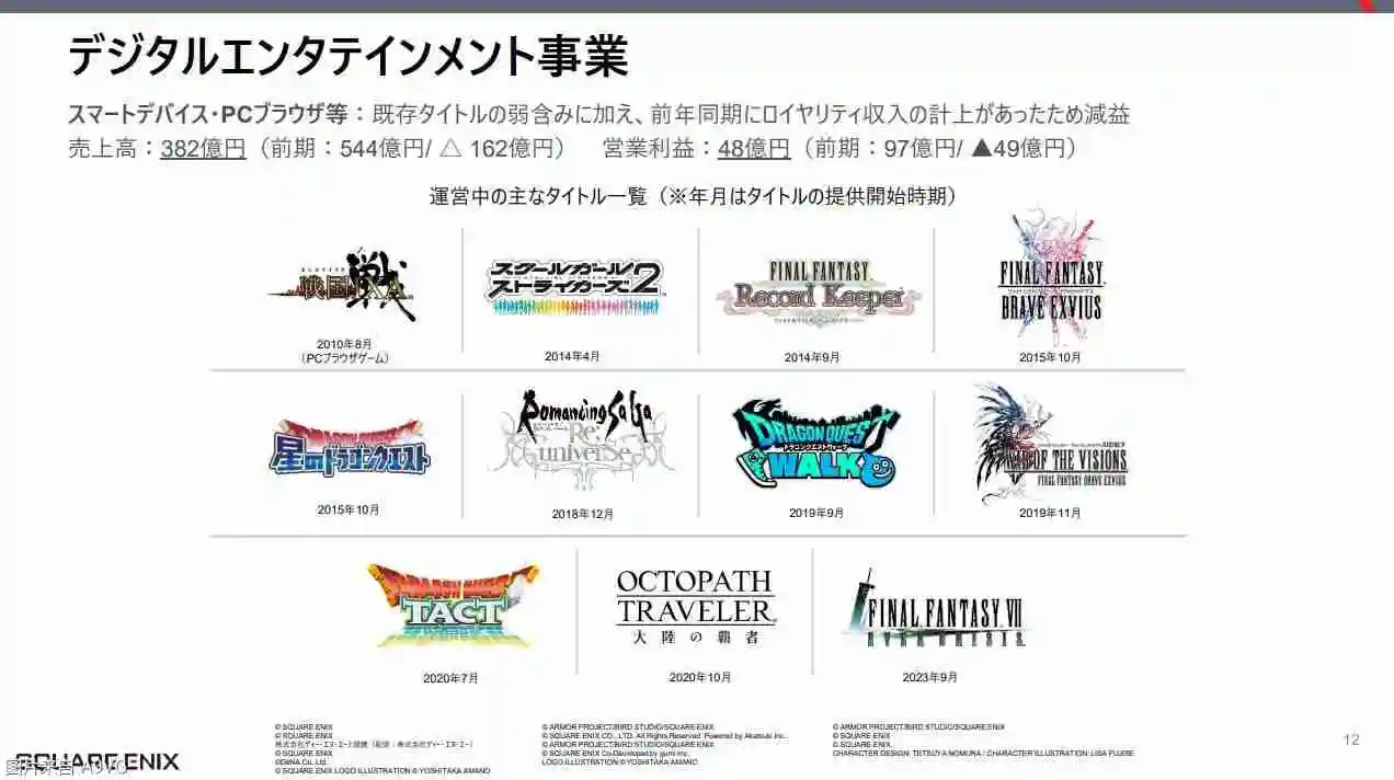 Square Enix24-25财年上半年财报 《FF14》贡献达成增益