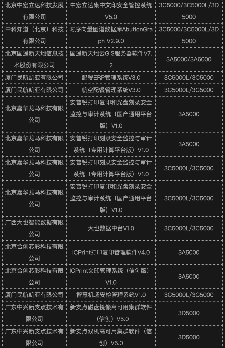 龙芯桌面 / 服务器平台 CPU 今年以来已适配 889 款产品，上月新增 109 款