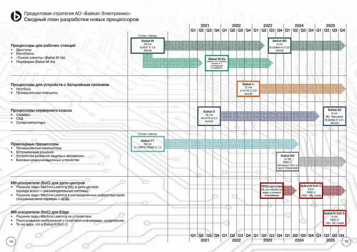 俄罗斯搞定 16nm，已突围交付 1000 颗 48 核 Baikal-S 处理器