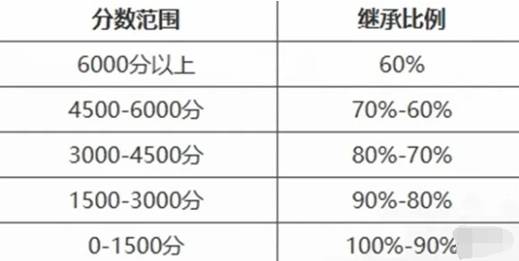 永劫无间手游段位怎么重置 段位重置规则介绍