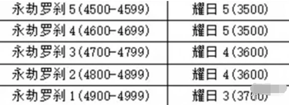 永劫无间手游段位怎么重置 段位重置规则介绍