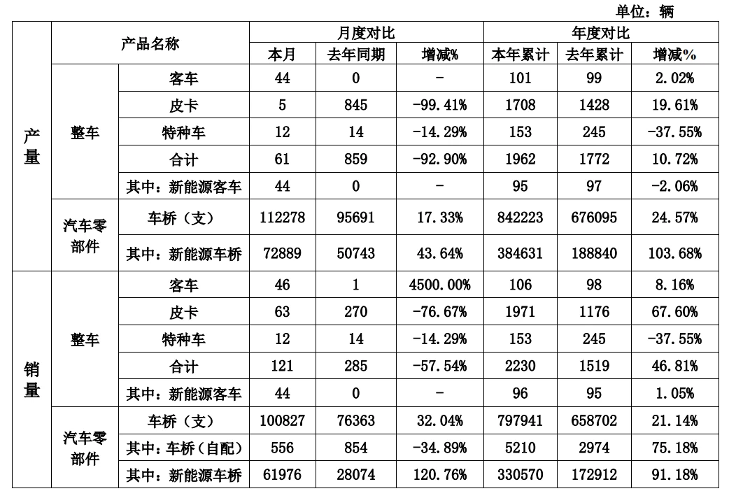 ST曙光11月销售新车121辆，客车销量同比增加45倍