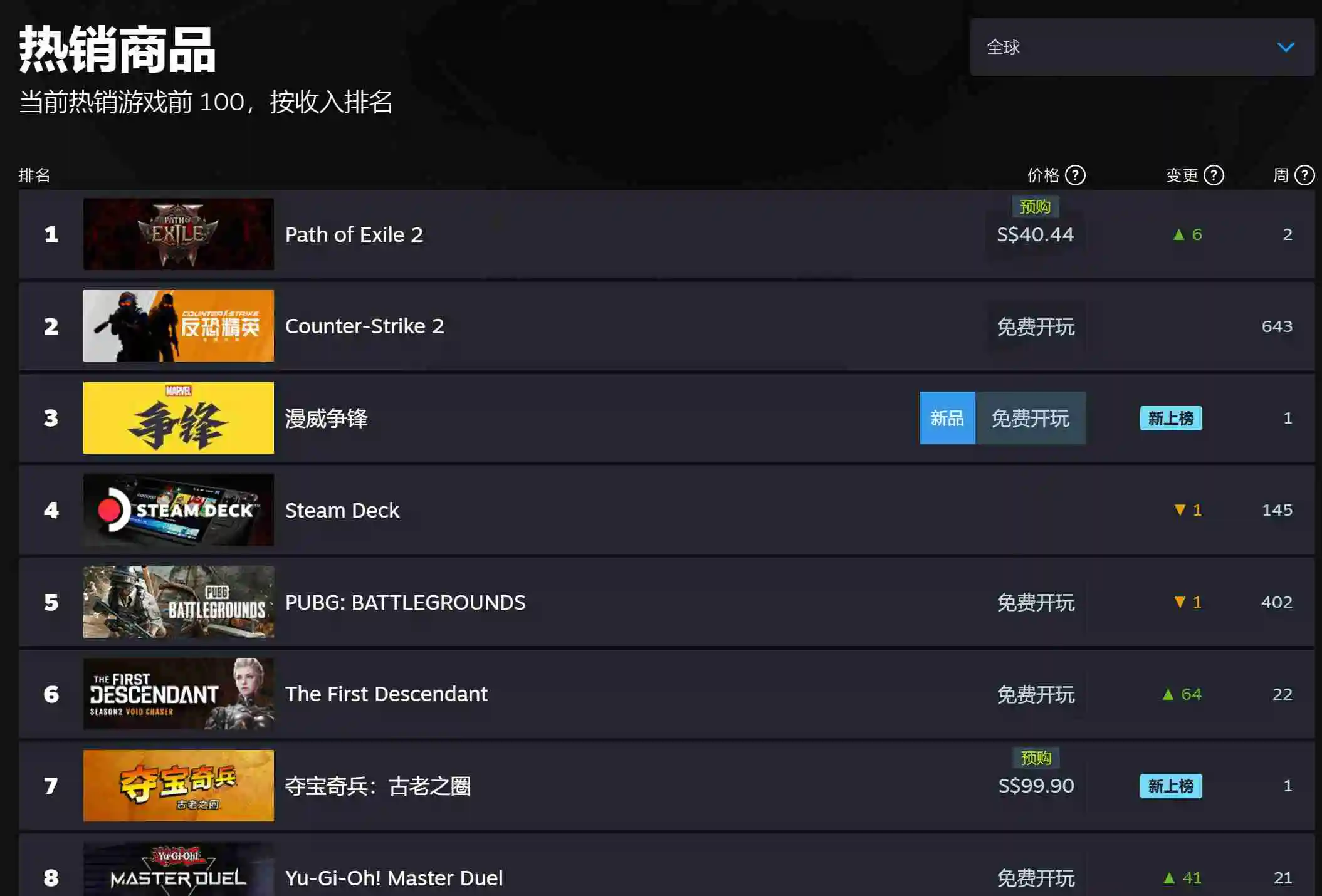 《流放之路2》官方客户端支持中文 已是Steam第一热销游戏