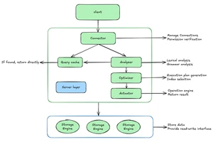 SQL查询语句是如何执行的