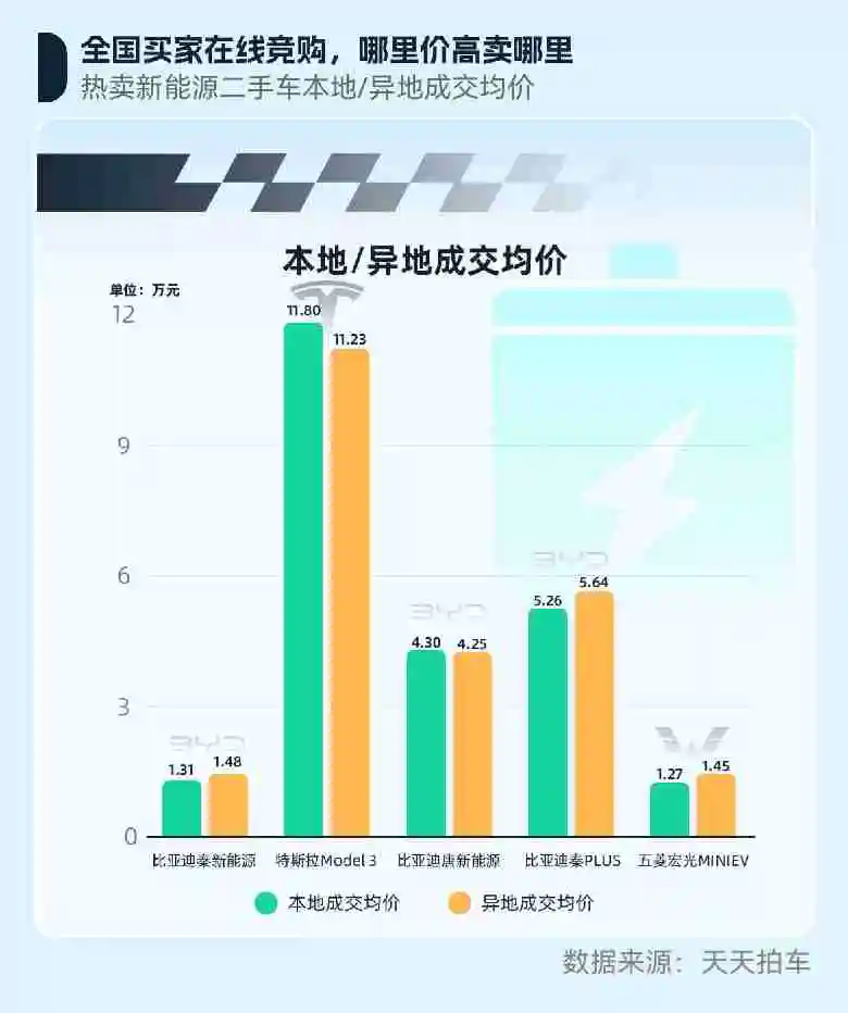 天天拍车11月报告：跨区域流通活跃升温二手车年末消费热度