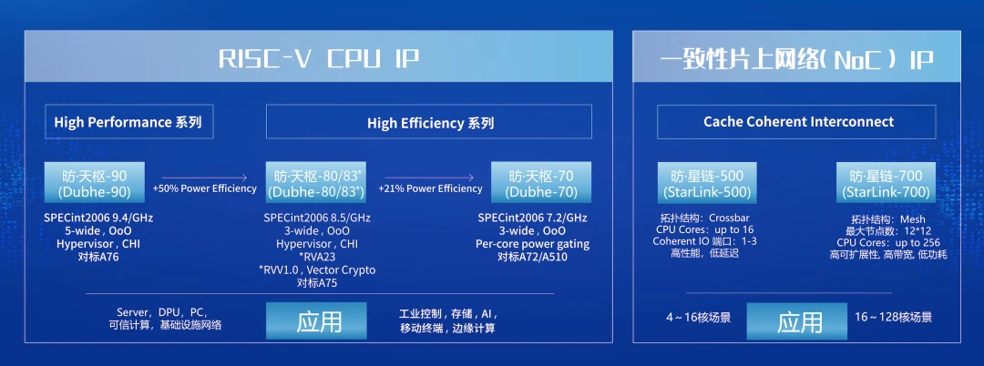 赛昉科技发布全新 RISC-V 处理器内核“昉・天枢-83”，性能超越 Arm A75