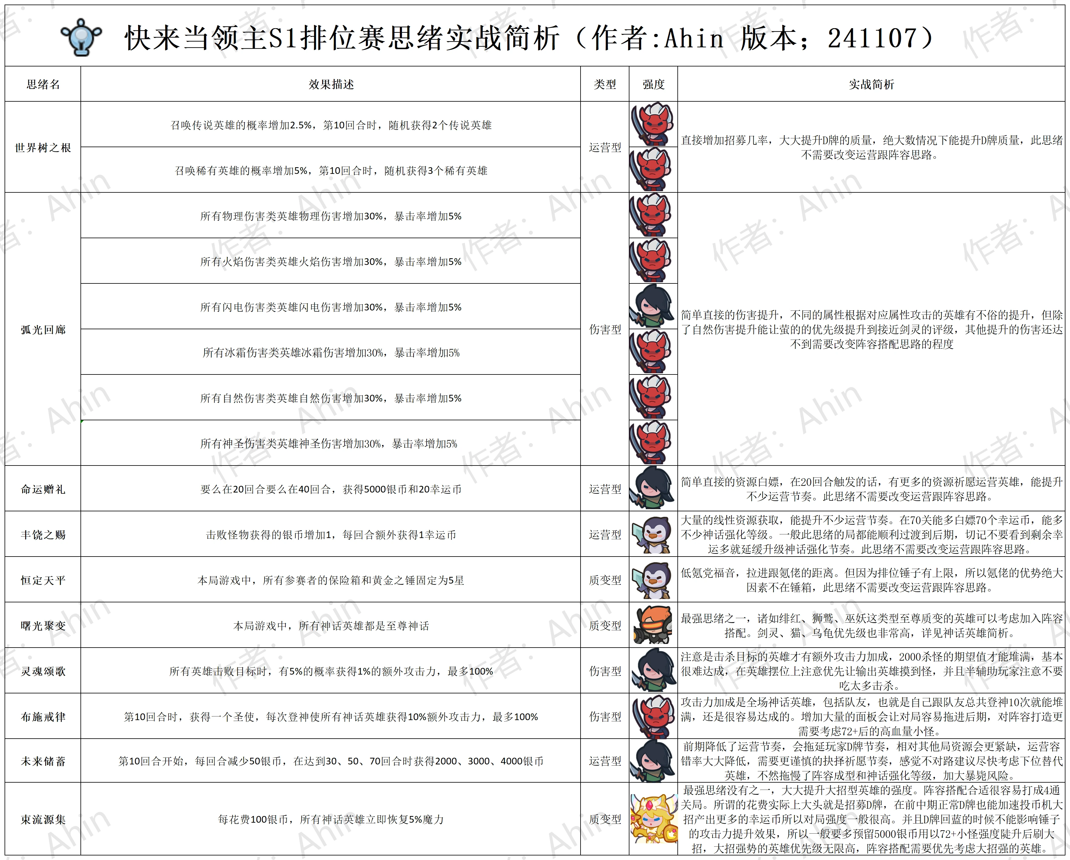 《快来当领主》S1排位赛强势思绪阵容搭配