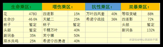 原神5.2那维莱特武器怎么选详情 原神5.2那维莱特武器怎么选介绍