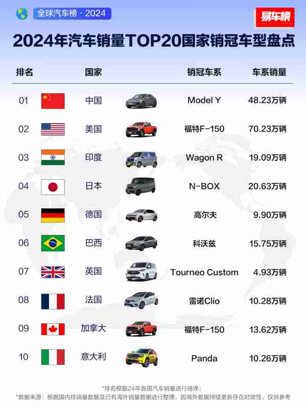 2024年汽车销量TOP20国家销冠车型汇总:中国是它