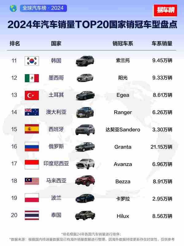 2024年汽车销量TOP20国家销冠车型汇总:中国是它