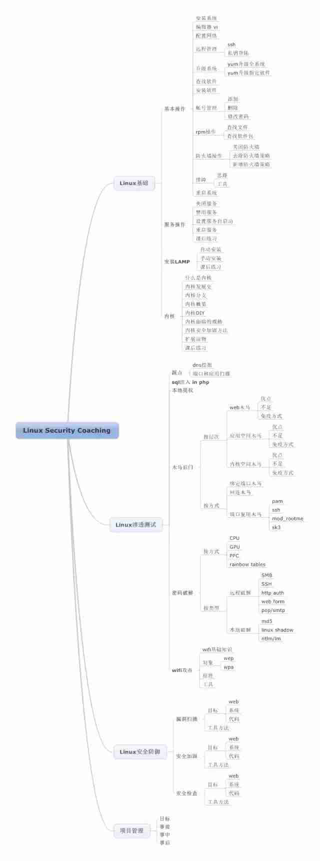 8张Linux思维导图，加速你的IT成长之路！
