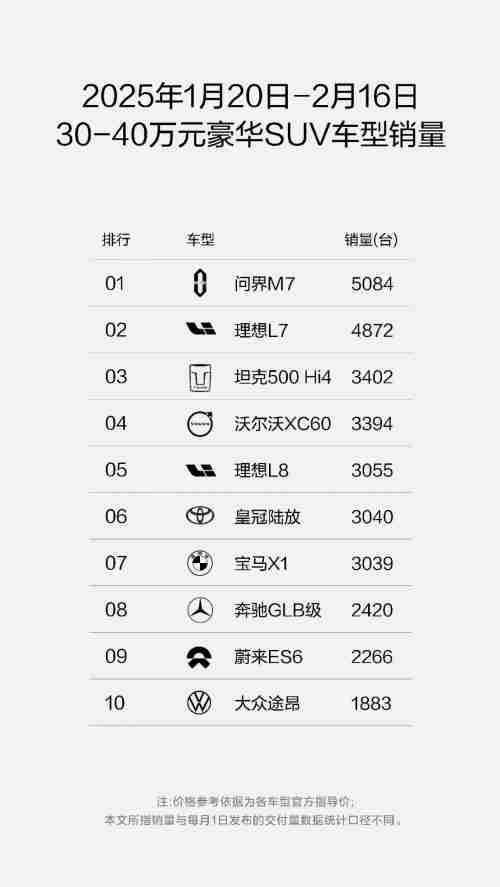 从问界周销量榜看市场发展 赛力斯有望持续提升竞争优势