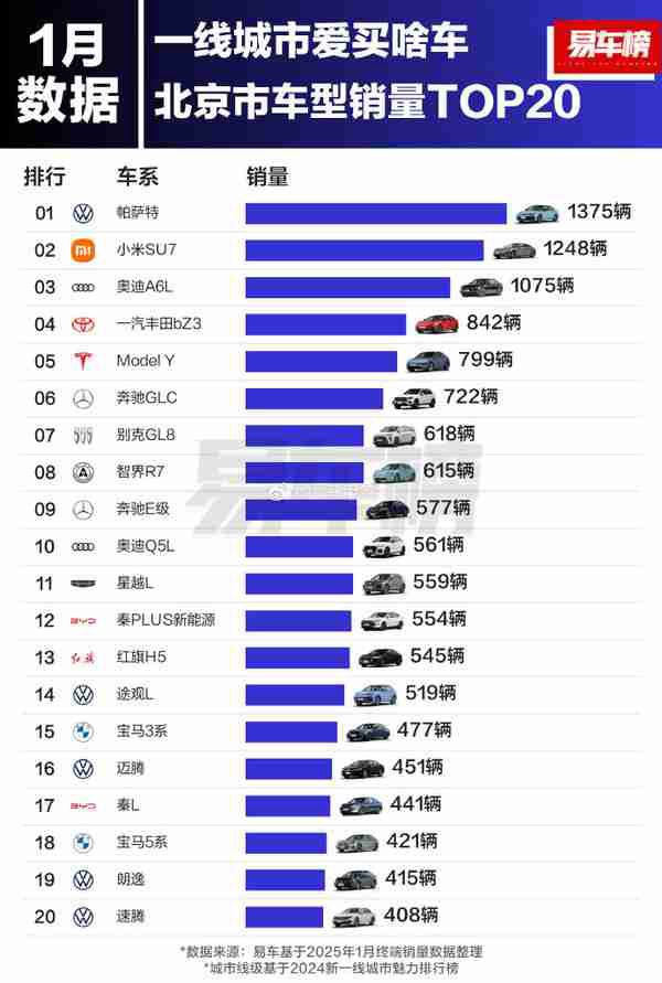 小米SU7冲进北上广深销量榜前五 月销稳定1200台
