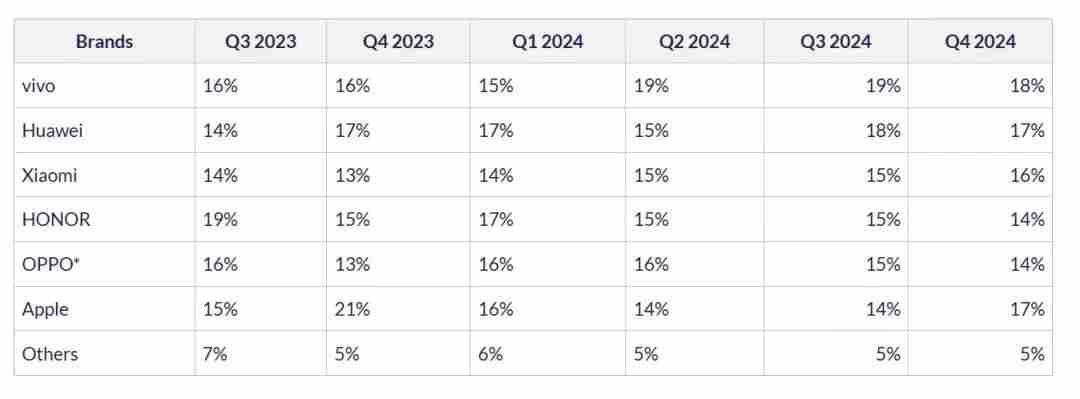 CounterPoint： Q4中国智能手机出货量同比增长 5%