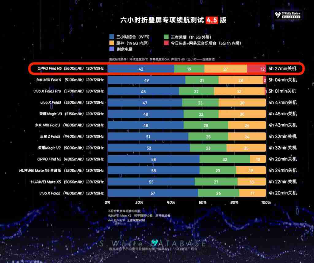 OPPOFindN5 性能续航充电表现如何？数据库实测汇总 