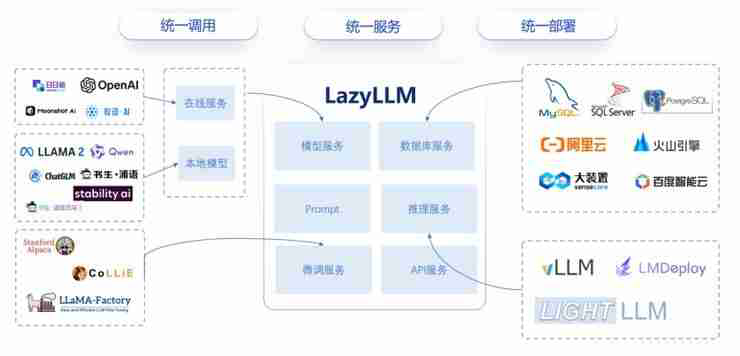 开发AI应用仅需10行代码!商汤大装置开源开发平台LazyLLM