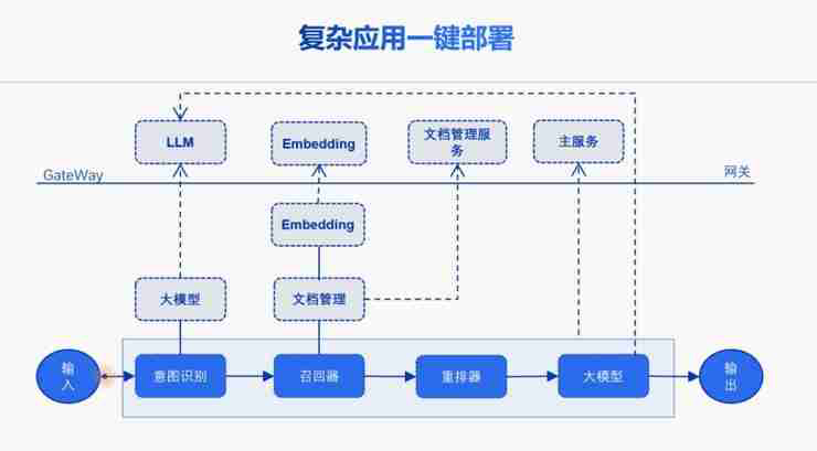 开发AI应用仅需10行代码!商汤大装置开源开发平台LazyLLM