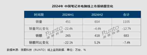 2024 年中国笔记本电脑线上 TOP5 公布：联想系居第一 