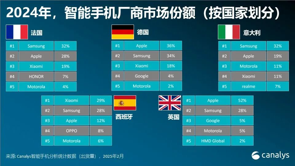 Canalys：2024年欧洲智能手机市场增长5%