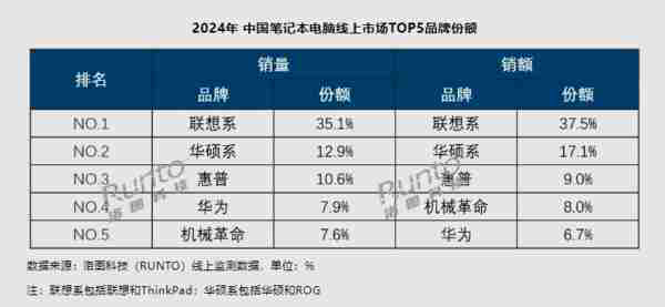 2024 年中国笔记本电脑线上 TOP5 公布：联想系居第一 