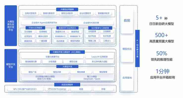 开发AI应用仅需10行代码!商汤大装置开源开发平台LazyLLM