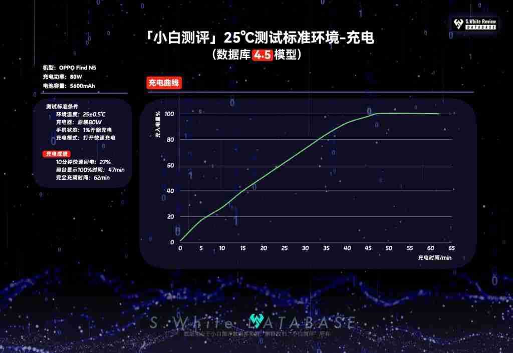 OPPOFindN5 性能续航充电表现如何？数据库实测汇总 