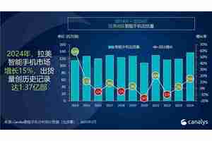 Canalys：2024年拉美智能手机市场增长15%