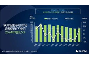 Canalys：2024年欧洲智能手机市场增长5%