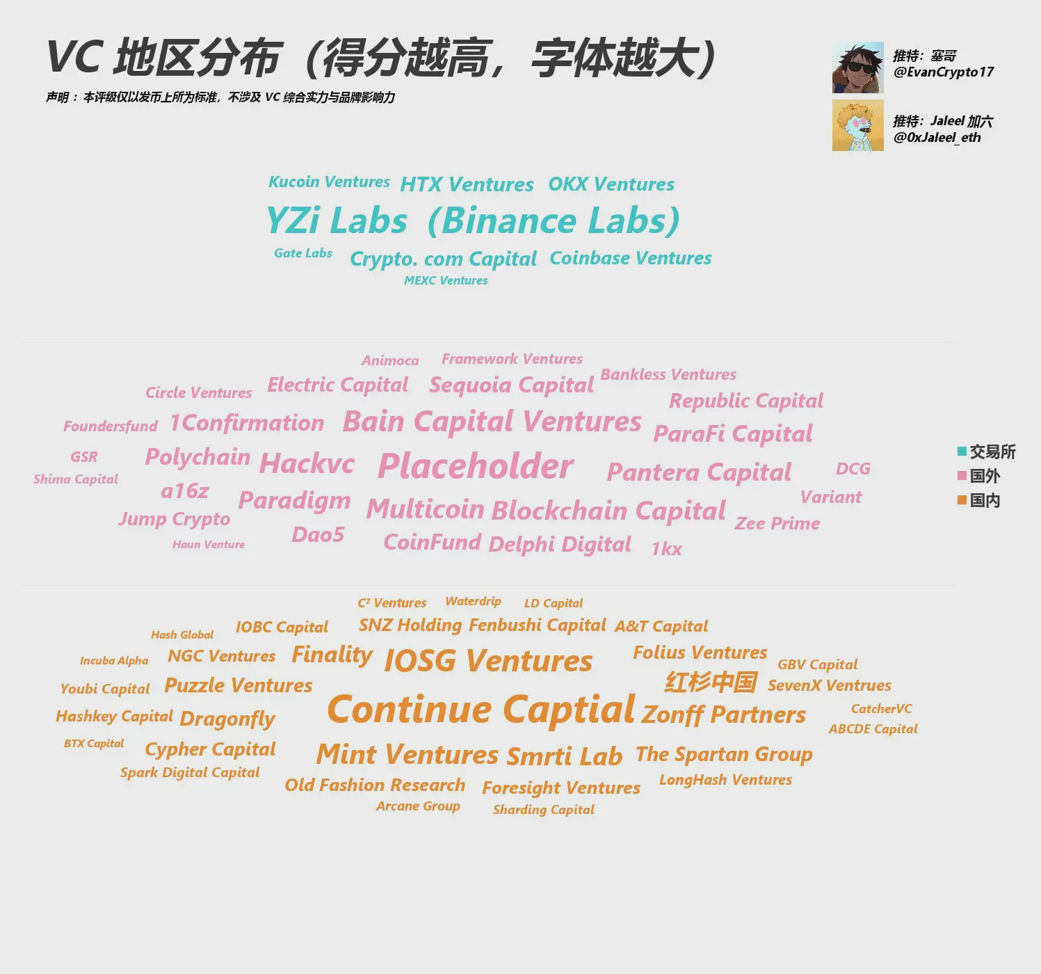 Web3 VC 指标再整理，一眼洞察哪个 VC 投资的项目能上大所？