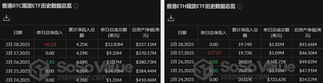 加密 ETF 周报 | 上周美国比特币现货 ETF 净流出 26.14 亿美元，DTCC 列出首批 Solana 期货 ETF