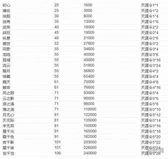 天涯明月刀手游头衔升级消耗怎么样 头衔升级消耗表介绍