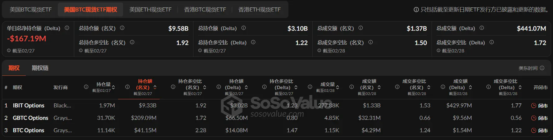 加密 ETF 周报 | 上周美国比特币现货 ETF 净流出 26.14 亿美元，DTCC 列出首批 Solana 期货 ETF