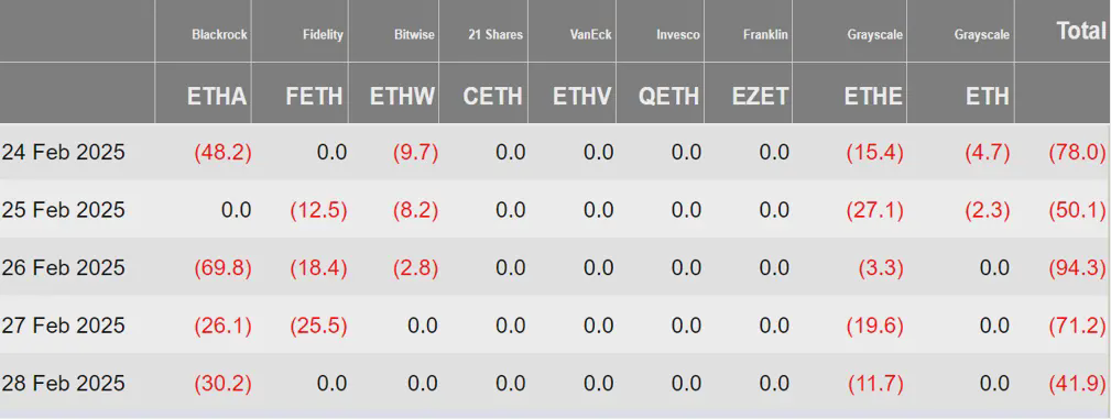 加密 ETF 周报 | 上周美国比特币现货 ETF 净流出 26.14 亿美元，DTCC 列出首批 Solana 期货 ETF