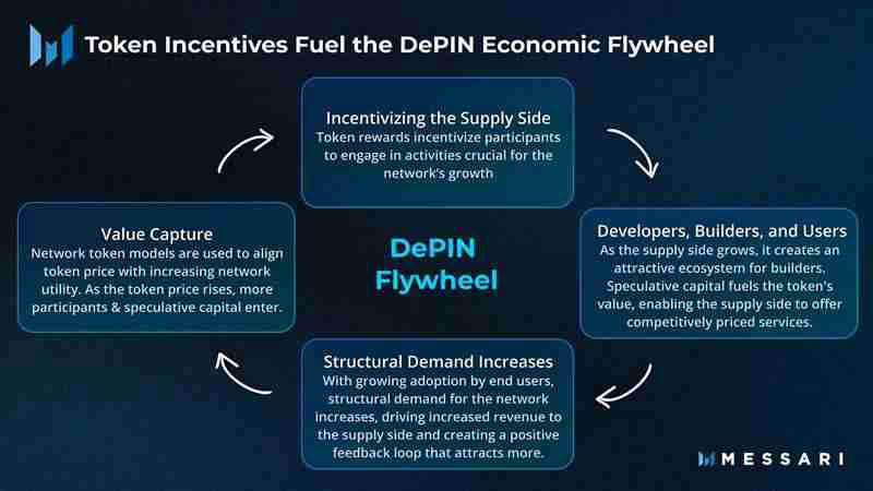 DePIN是什么？全方位DePIN板块解析：最被低估的币圈叙事