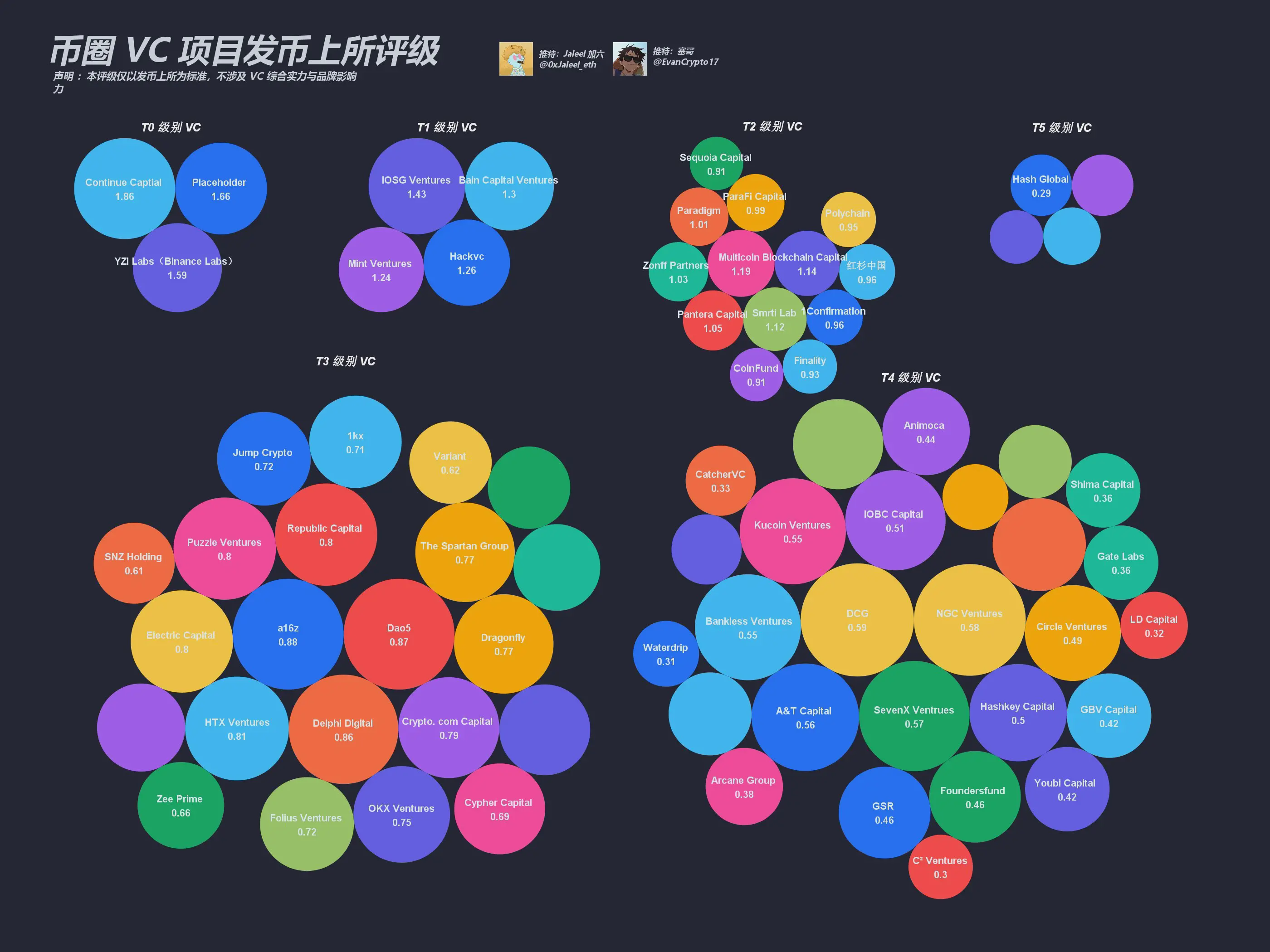 Web3 VC 指标再整理，一眼洞察哪个 VC 投资的项目能上大所？