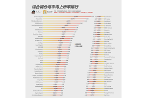 Web3 VC 指标再整理，一眼洞察哪个 VC 投资的项目能上大所？