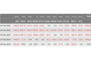 加密 ETF 周报 | 上周美国比特币现货 ETF 净流出 26.14 亿美元，DTCC 列出首批 Solana 期货 ETF