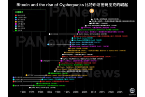 一图了解比特币诞生与50年密码朋克发展史