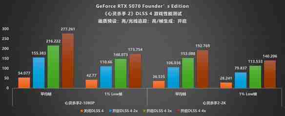 甜品级显卡新标杆：NVIDIA GeForce RTX 5070 FE评测