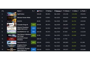 《刺客信条：影》已是Steam全球热销榜第八名